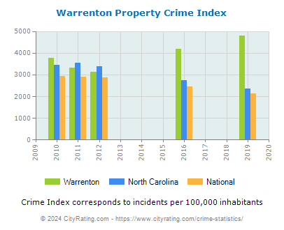 Warrenton Property Crime vs. State and National Per Capita