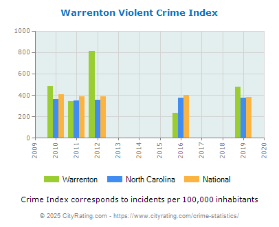 Warrenton Violent Crime vs. State and National Per Capita