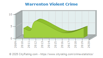 Warrenton Violent Crime