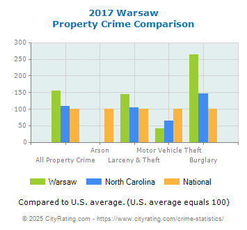 Warsaw Property Crime vs. State and National Comparison