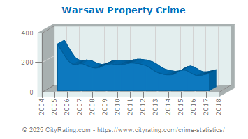 Warsaw Property Crime