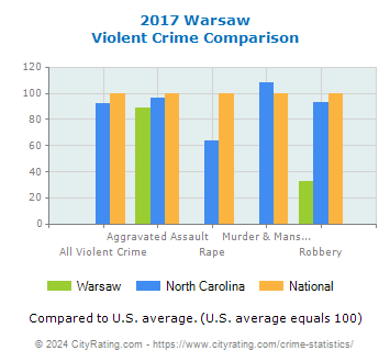 Warsaw Violent Crime vs. State and National Comparison