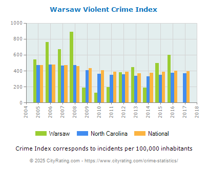 Warsaw Violent Crime vs. State and National Per Capita