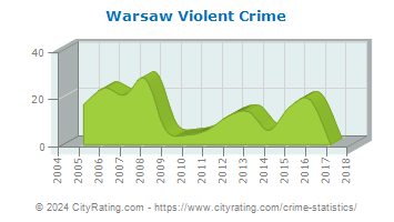 Warsaw Violent Crime