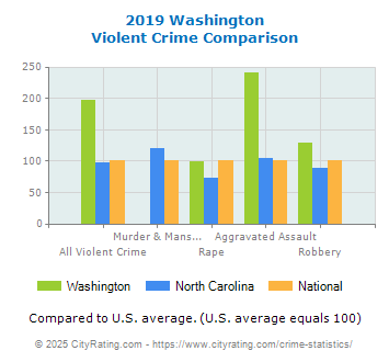 Washington Violent Crime vs. State and National Comparison