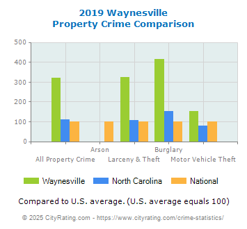 Waynesville Property Crime vs. State and National Comparison