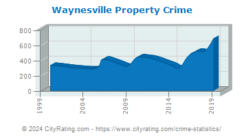 Waynesville Property Crime