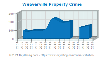 Weaverville Property Crime