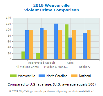 Weaverville Violent Crime vs. State and National Comparison