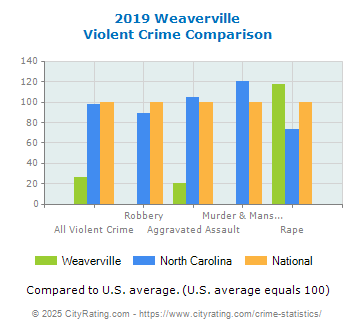 Weaverville Violent Crime vs. State and National Comparison