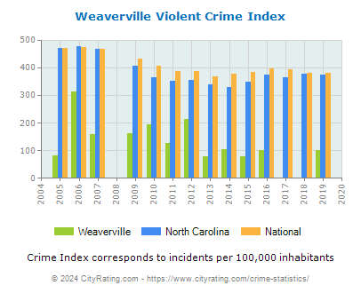 Weaverville Violent Crime vs. State and National Per Capita