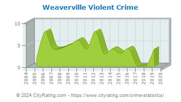 Weaverville Violent Crime