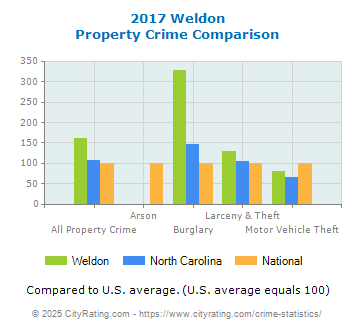 Weldon Property Crime vs. State and National Comparison