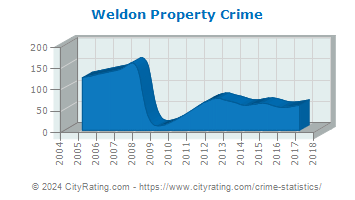 Weldon Property Crime