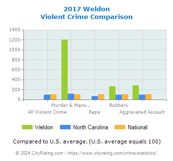 Weldon Violent Crime vs. State and National Comparison