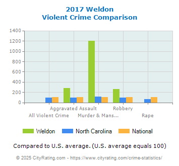 Weldon Violent Crime vs. State and National Comparison