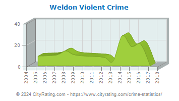 Weldon Violent Crime