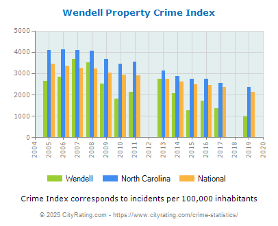 Wendell Property Crime vs. State and National Per Capita