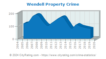 Wendell Property Crime
