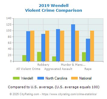 Wendell Violent Crime vs. State and National Comparison