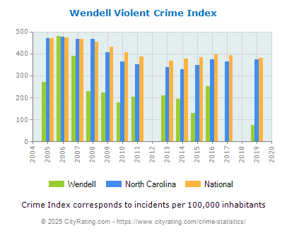 Wendell Violent Crime vs. State and National Per Capita