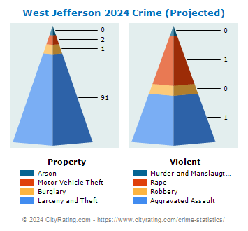 West Jefferson Crime 2024