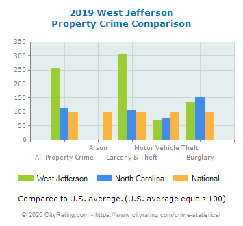 West Jefferson Property Crime vs. State and National Comparison