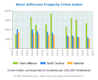 West Jefferson Property Crime vs. State and National Per Capita