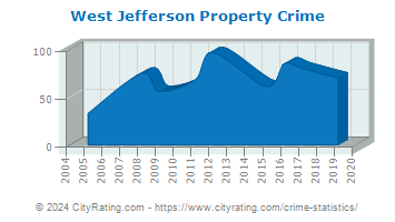West Jefferson Property Crime