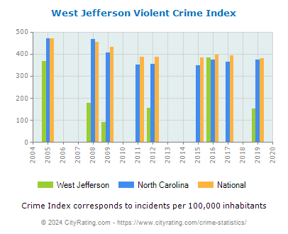 West Jefferson Violent Crime vs. State and National Per Capita