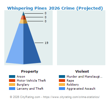 Whispering Pines Crime 2026