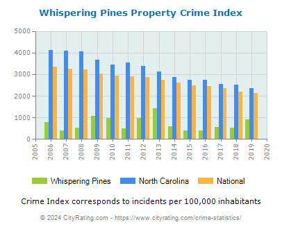 Whispering Pines Property Crime vs. State and National Per Capita
