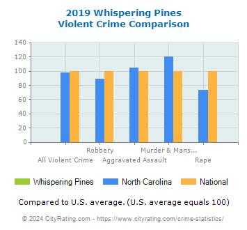 Whispering Pines Violent Crime vs. State and National Comparison