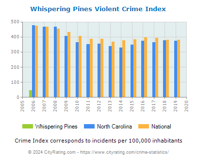 Whispering Pines Violent Crime vs. State and National Per Capita