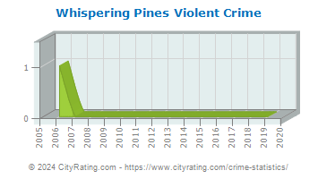 Whispering Pines Violent Crime