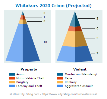 Whitakers Crime 2023