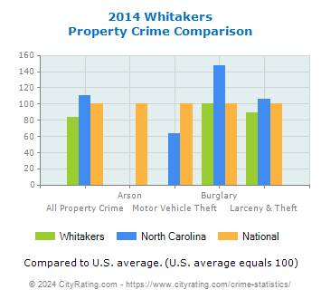 Whitakers Property Crime vs. State and National Comparison