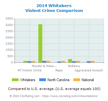 Whitakers Violent Crime vs. State and National Comparison