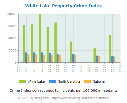 White Lake Property Crime vs. State and National Per Capita