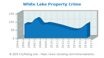 White Lake Property Crime