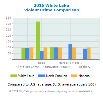 White Lake Violent Crime vs. State and National Comparison