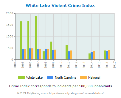 White Lake Violent Crime vs. State and National Per Capita