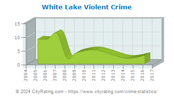 White Lake Violent Crime