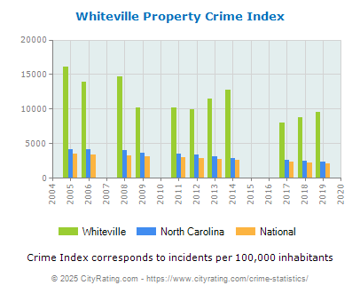 Whiteville Property Crime vs. State and National Per Capita