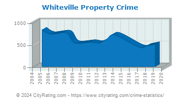 Whiteville Property Crime