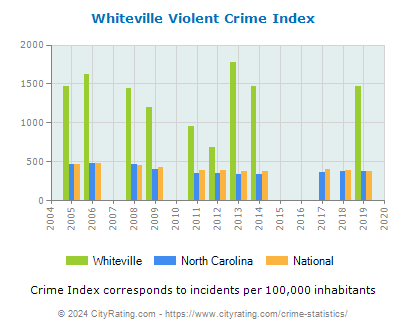 Whiteville Violent Crime vs. State and National Per Capita