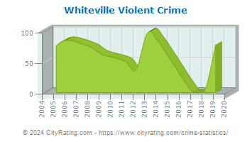 Whiteville Violent Crime