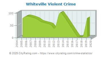 Whiteville Violent Crime