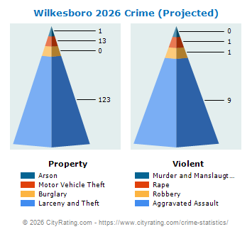 Wilkesboro Crime 2026