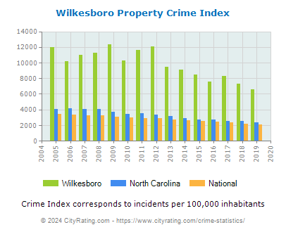 Wilkesboro Property Crime vs. State and National Per Capita